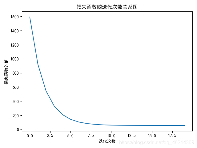 损失函数随迭代次数图像