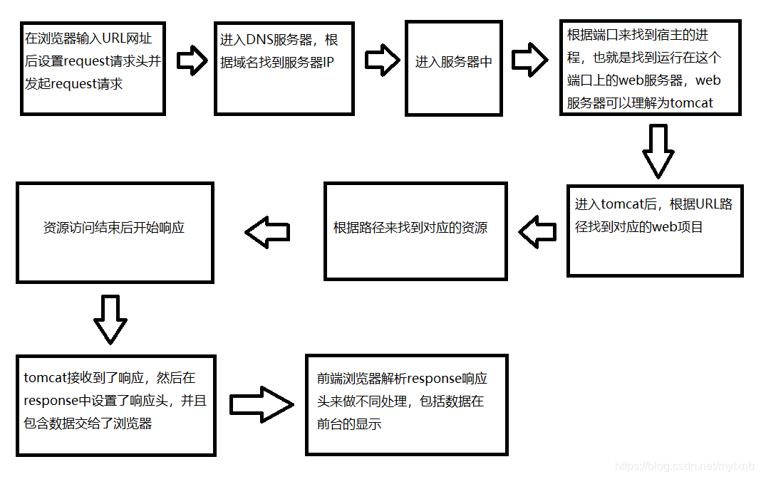 内部的流程，前后台的交互