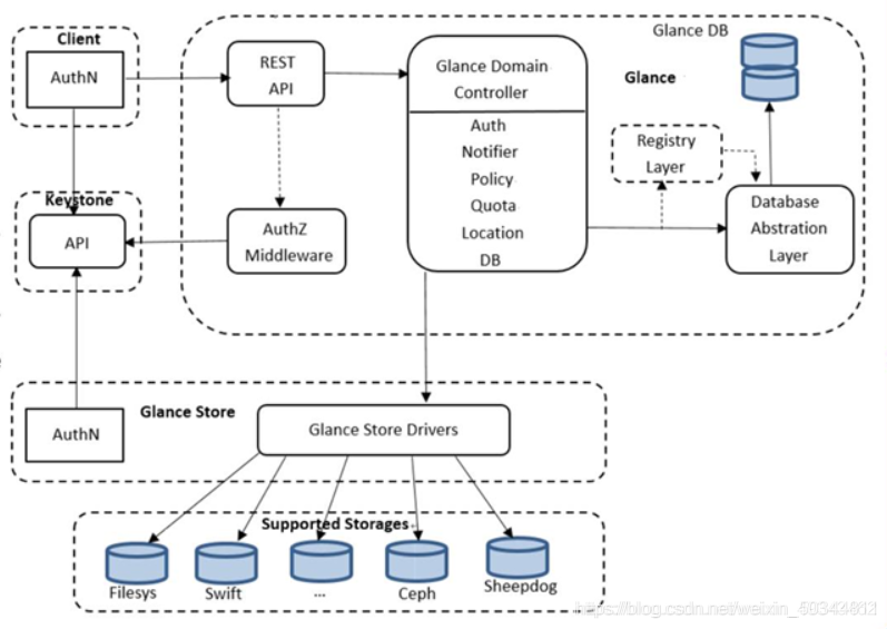 openstack“T版“Glance组件部署