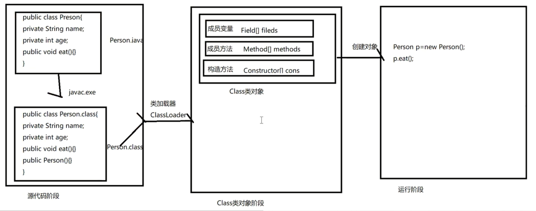 java第九弹 java反射机制