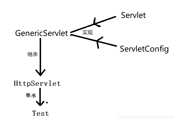 Servlet继承与实现关系