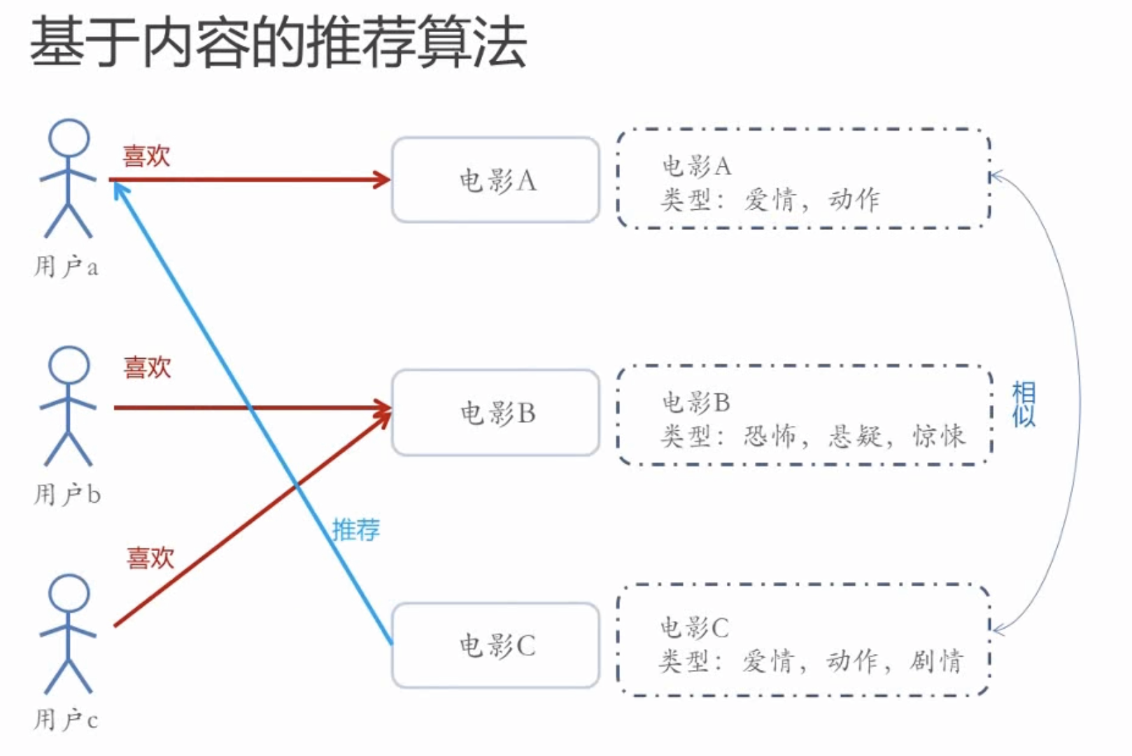 推荐系统简介