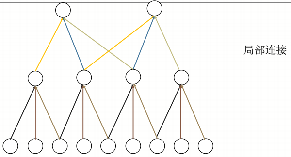 局部连接