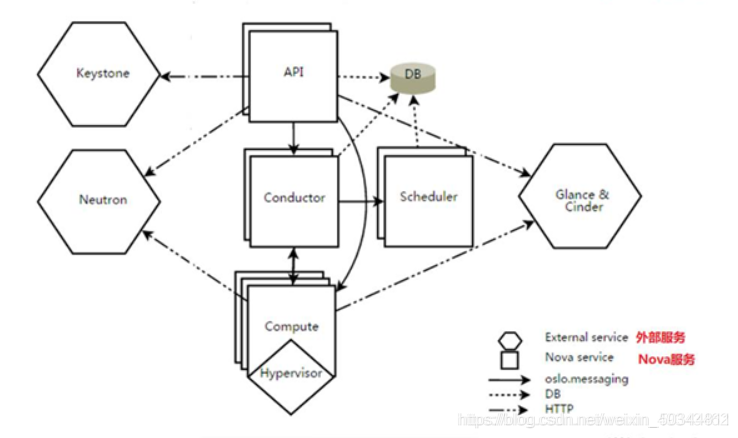 openstack“T版“nova组件部署