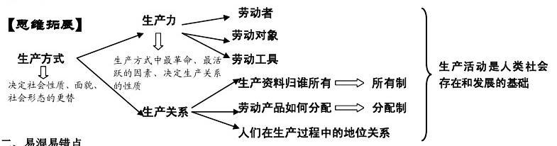 生产力与生产关系图