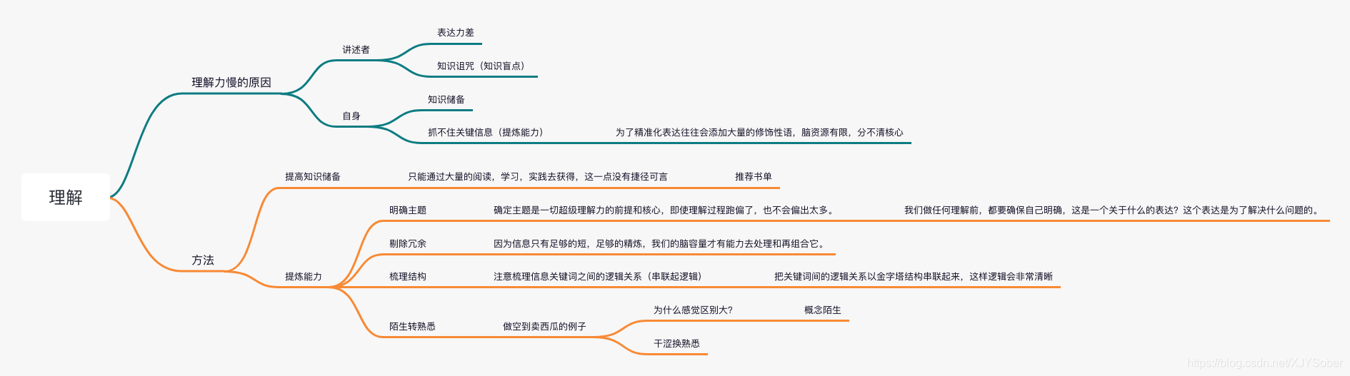 什么是知识体系？如何搭建层次和结构化思维？