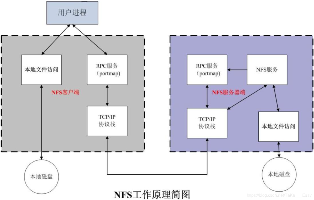 实验注解——YUM仓库的部署与NFS共享服务