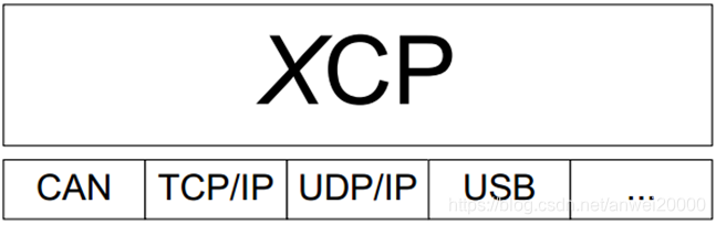 Xcp Names 【车载以太网】【XCP】标准协议解读(一)_xcp 标准-CSDN博客