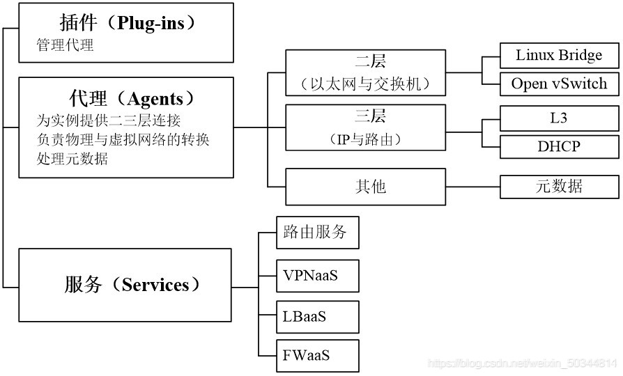 openstack“T版“neutron组件部署