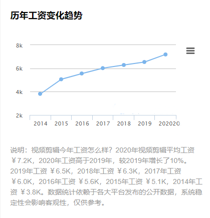 视频剪辑工资一般多少？Adobe视频设计专家，助你实现财务自由