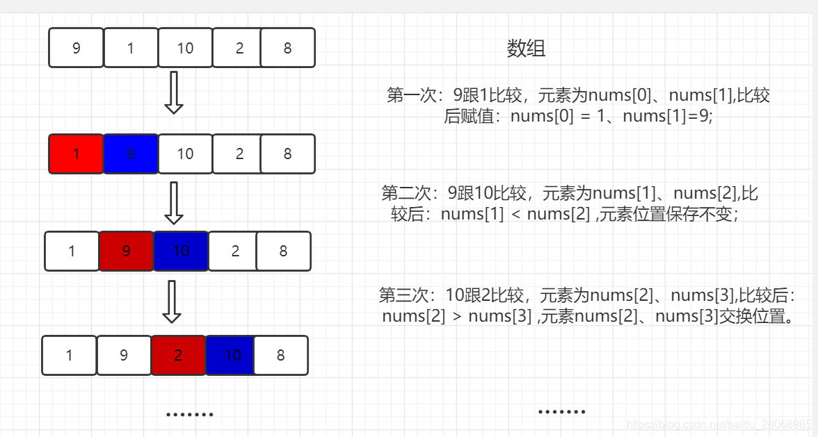 冒泡排序法