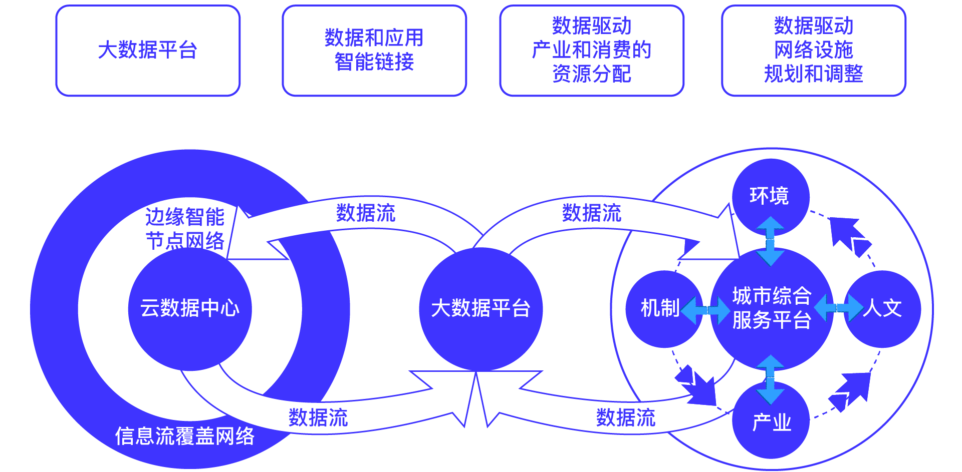 智慧城市是如何用大数据建成的