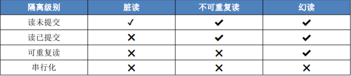 事务的隔离级别