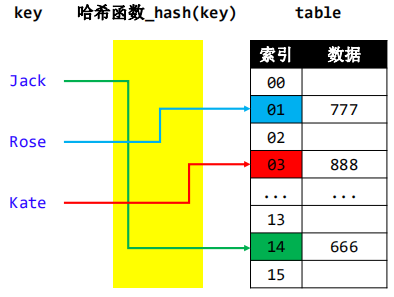 数据结构哈希表哈希值计算分析