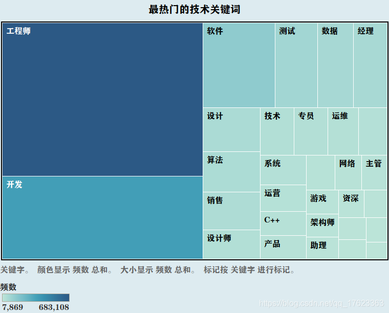 图7:最热门的几种技术关键词及出现频次