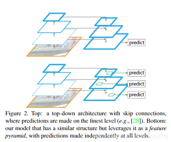 FPN:Feature Pyramid Networks for Object Detection_feature pyra- mid ...