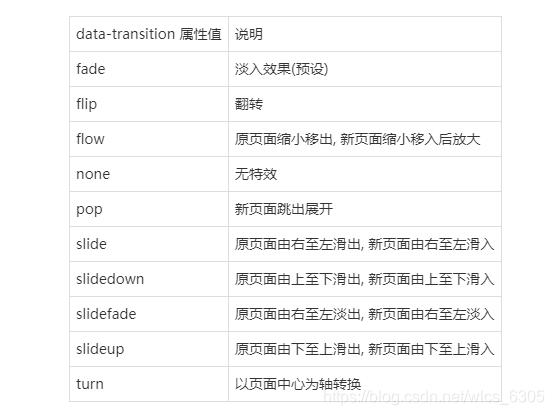 data-transition 属性值	说明fade	淡入效果(预设)flip	翻转flow	原页面缩小移出, 新页面缩小移入后放大none	无特效pop	新页面跳出展开slide	原页面由右至左滑出, 新页面由右至左滑入slidedown	原页面由上至下滑出, 新页面由上至下滑入slidefade	原页面由右至左淡出, 新页面由右至左淡入slideup	原页面由下至上滑出, 新页面由下至上滑入turn	以页面中心为轴转换