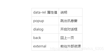 data-rel 属性值	说明popup	跳出讯息窗dialog	开启对话框back	回上一页external	前往外部资源