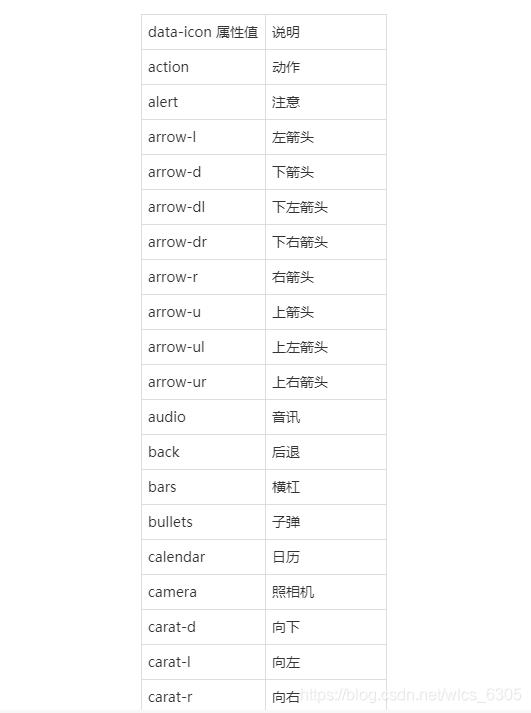 ​data-icon 属性值	说明action	动作alert	注意arrow-l	左箭头arrow-d	下箭头arrow-dl	下左箭头arrow-dr	下右箭头arrow-r	右箭头arrow-u	上箭头arrow-ul	上左箭头arrow-ur	上右箭头audio	音讯back	后退bars	横杠bullets	子弹calendar	日历camera	照相机carat-d	向下carat-l	向左carat-r	向右