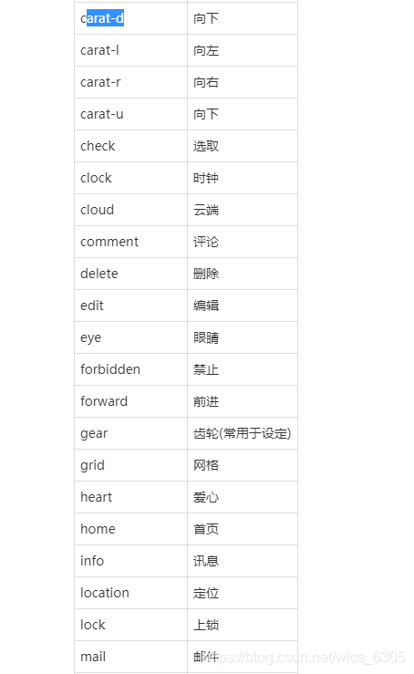 carat-u check down to select clock clock cloud cloud comment comment delete delete edit edit eye forbidden forward forbidden forward gear gear (usually used for setting) grid grid heart love home home page info message location location lock lock mail email