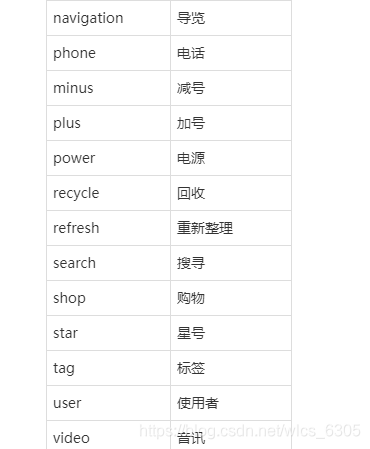 navigation	导览phone	电话minus	减号plus	加号power	电源recycle	回收refresh	重新整理search	搜寻shop	购物star	星号tag	标签user	使用者video	音讯