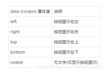 data-iconpos 属性值	说明left	按钮图示在左right	按钮图示在右top	按钮图示在上bottom	按钮图示在下notext	无文字(仅显示按钮图示)