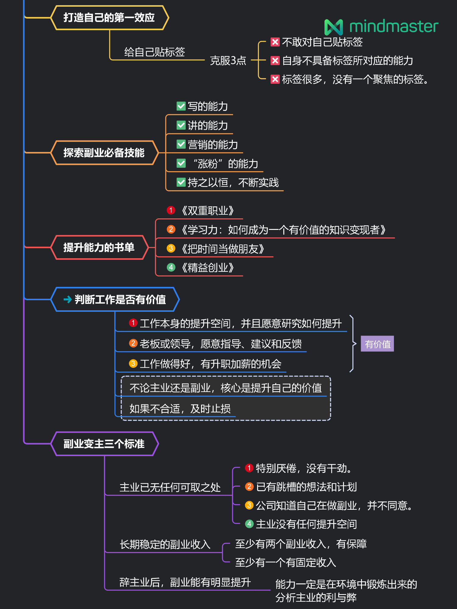 《如何通过副业赚钱》课程高清版思维导图