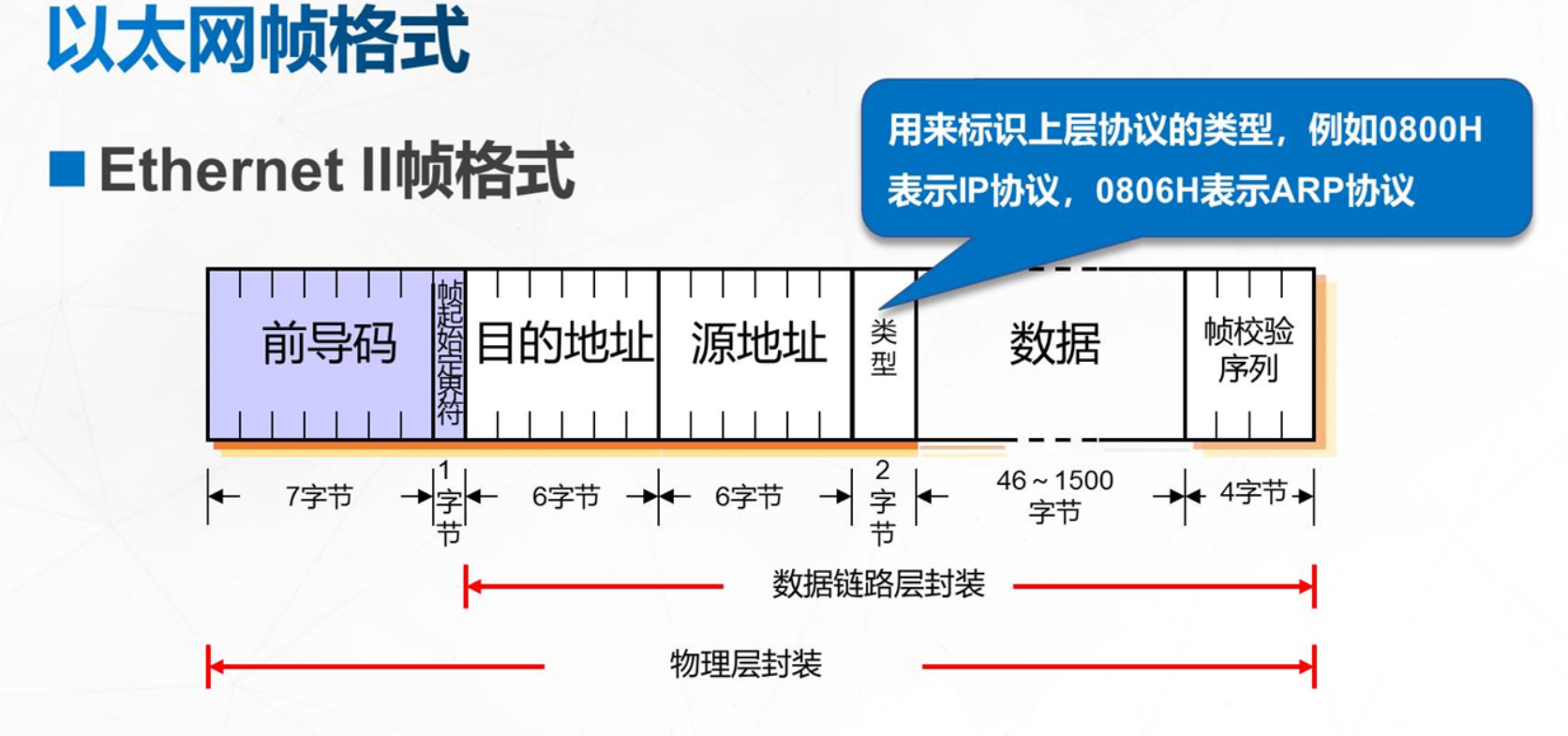 3,以太网帧格式