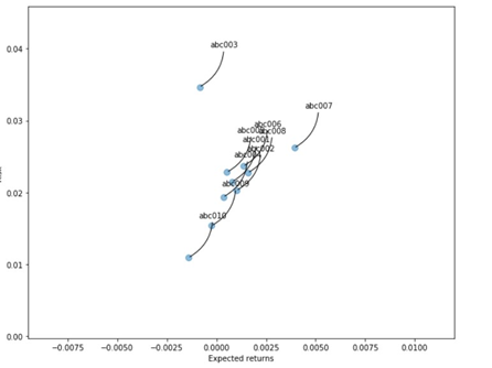 第三届中青杯数模本科组问题一———股票选择和投资组合方案（excel、python-Markowitz模型、夏普比率模型）_问题一:投资者购买 ...