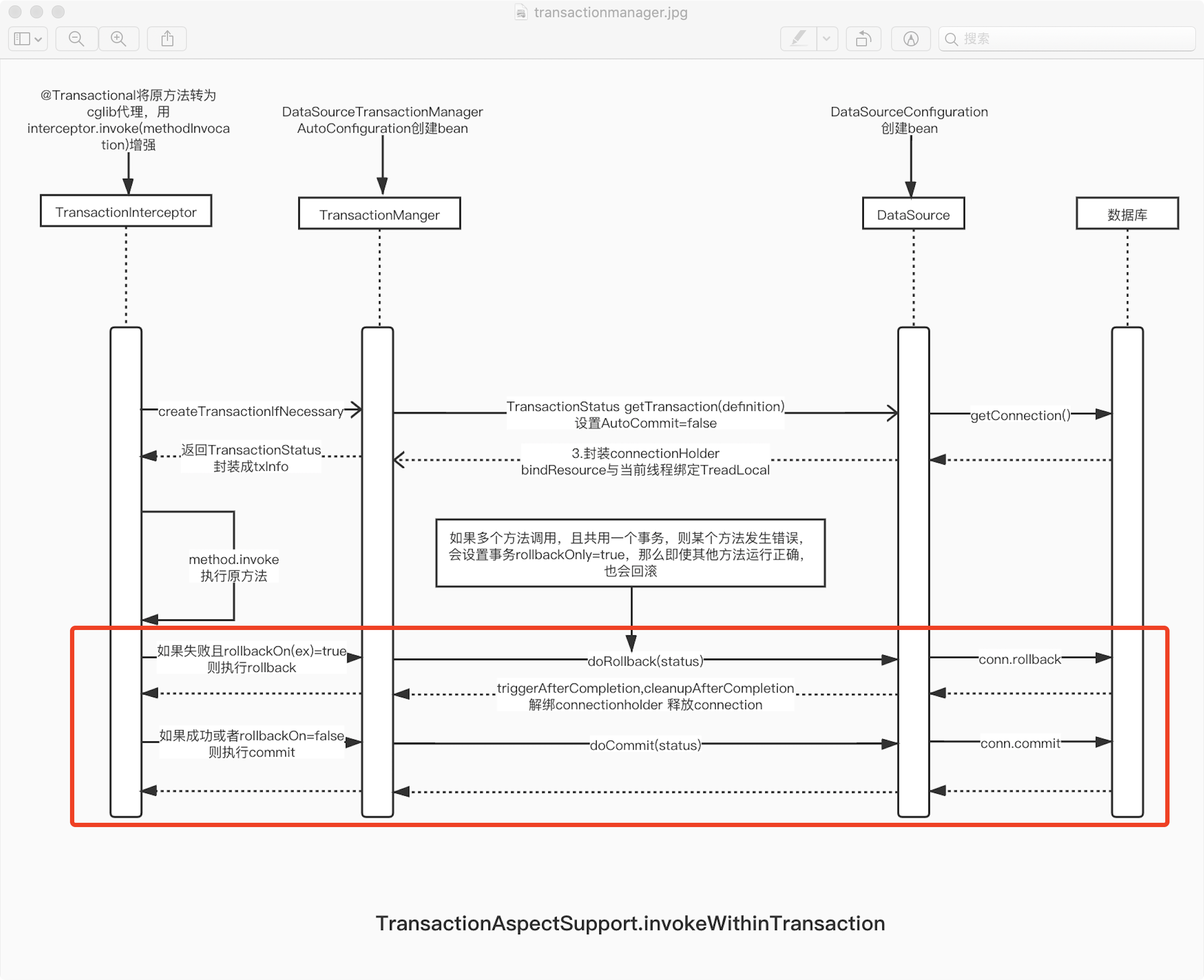 @Transactional TransactionManager 源码分析「建议收藏」