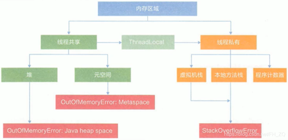 线程共享与否的角度