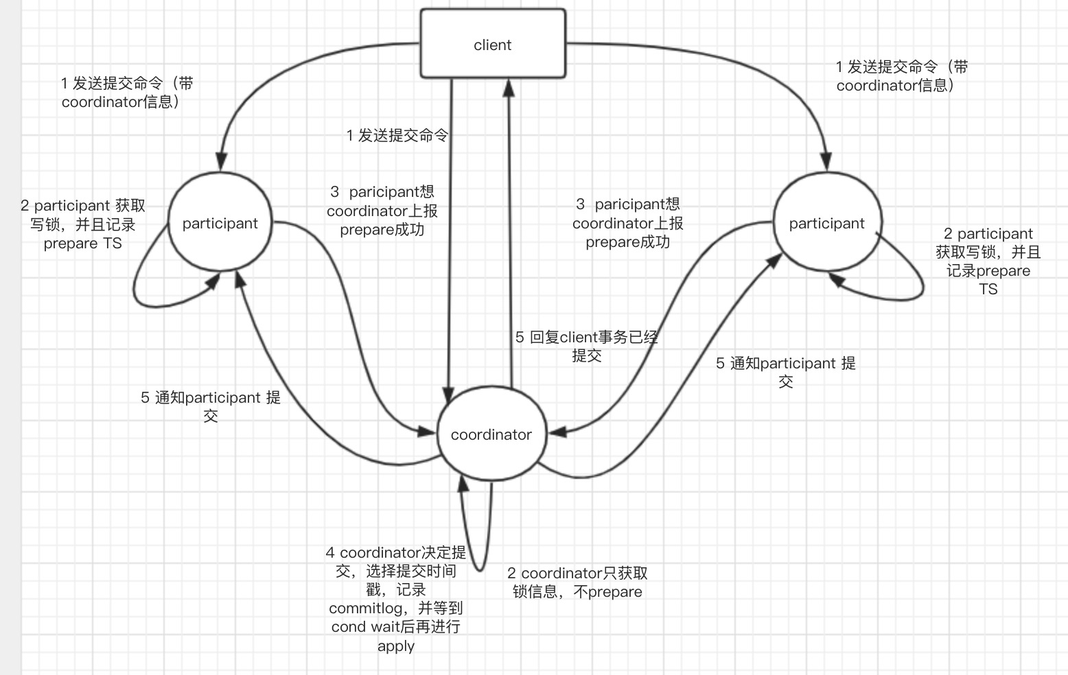 True Time Api Spanner的TrueTime与分布式事务_true time api-CSDN博客