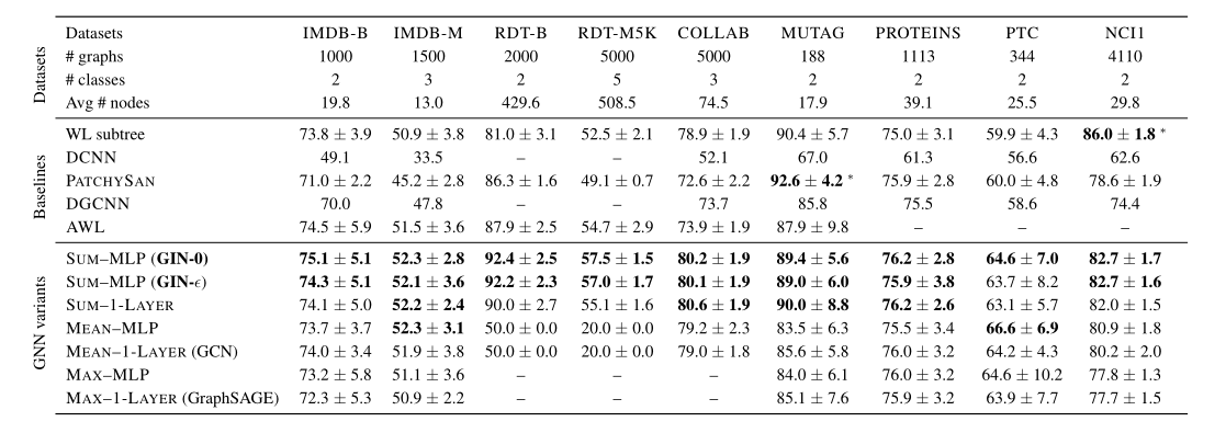 论文笔记：ICLR 2019 How Powerful Are Graph Neural Networks