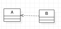 类B使用到了类A