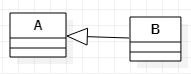 类B extends B