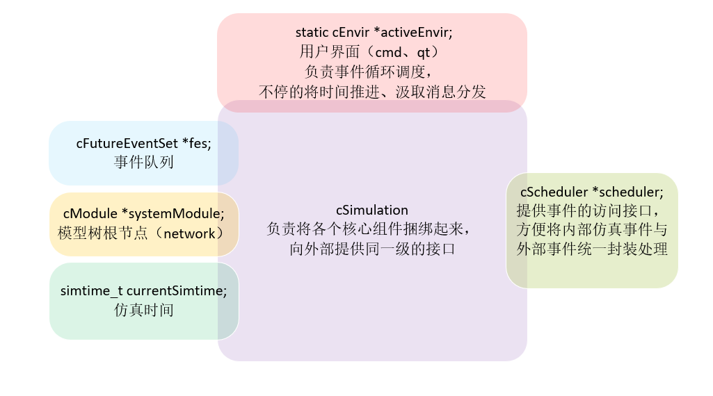 omnet++构架与源码分析（1）