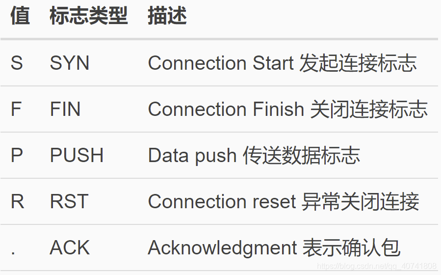 Linux抓包工具tcpdump使用小结