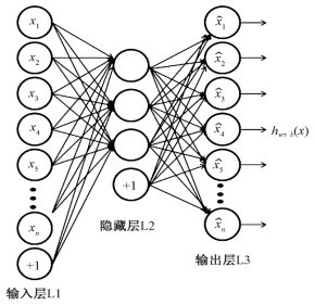 图1.自动编码器网络结构图