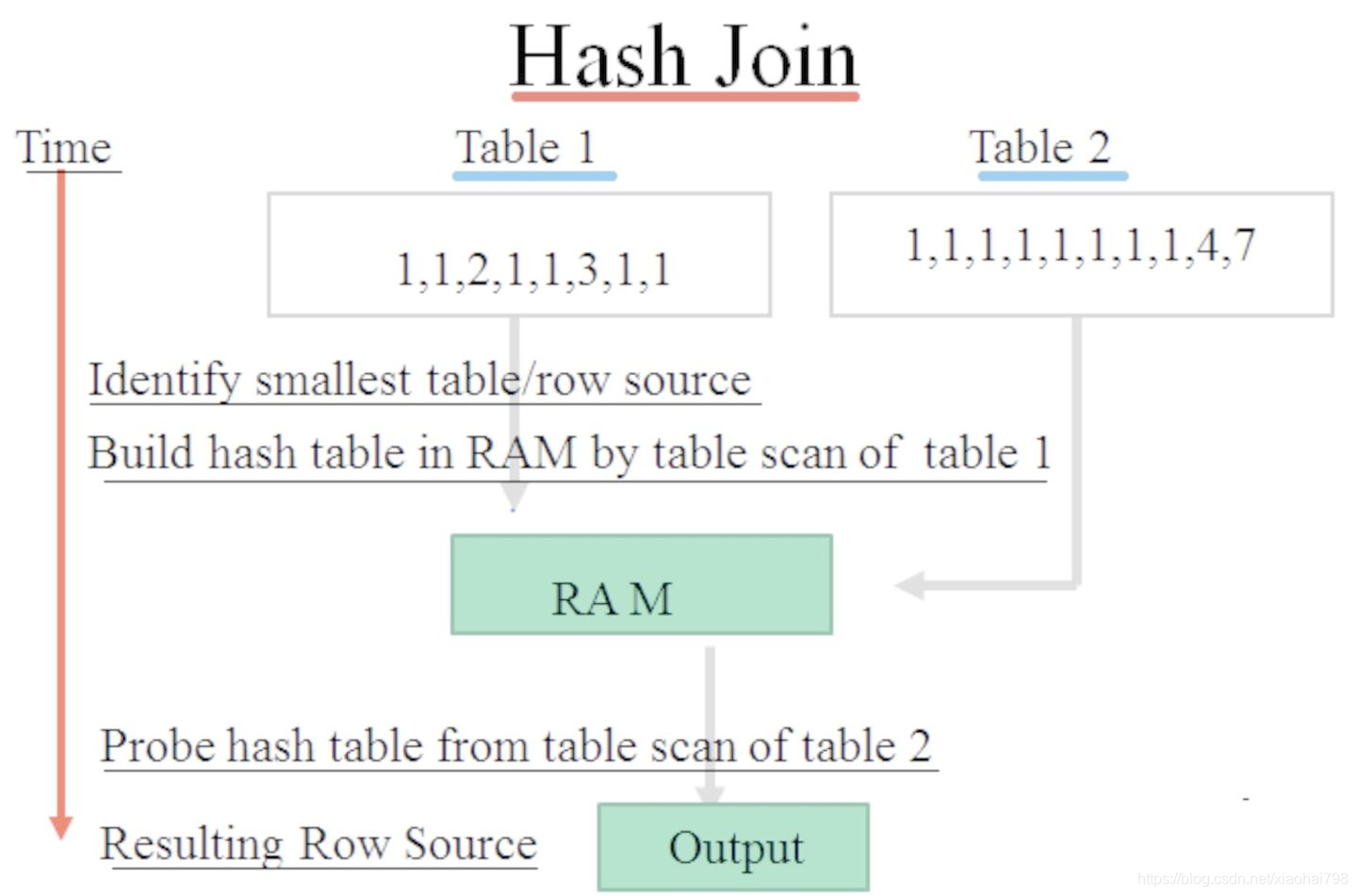 Hash Join Method hash join 原理简介-Rdbms Sql Join实现方式一-CSDN博客