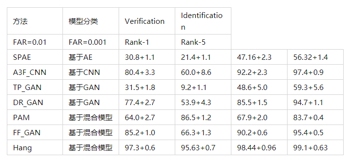 多视角人脸正面化生成综述：Multi-view Frontal Face Image Generation: A Survey