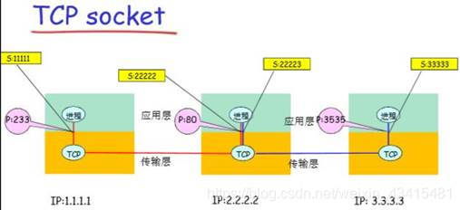 TCP Socket示意图