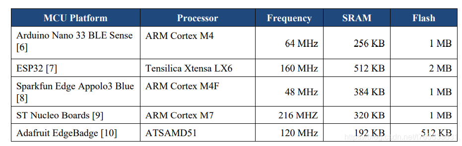 Table 1 Representative devices supported by TensorFlow Lite for Microcontrollers.