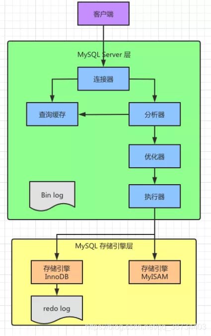 mysql查询请求处理流程