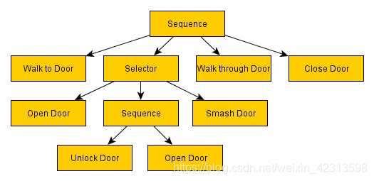 行为树(Behavior Tree)详细介绍-CSDN博客