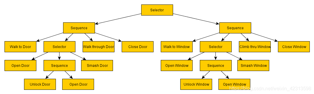 行为树(Behavior Tree)详细介绍-CSDN博客