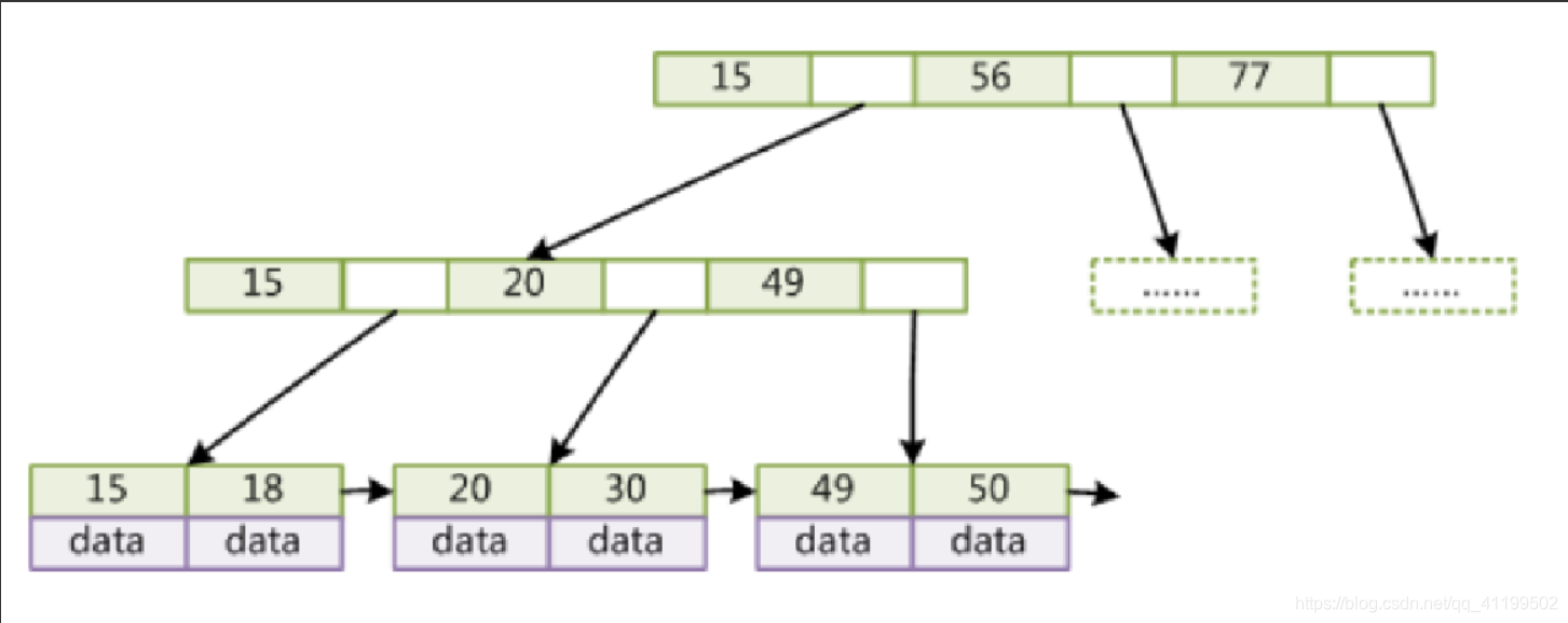 Mysql——索引相关的数据结构