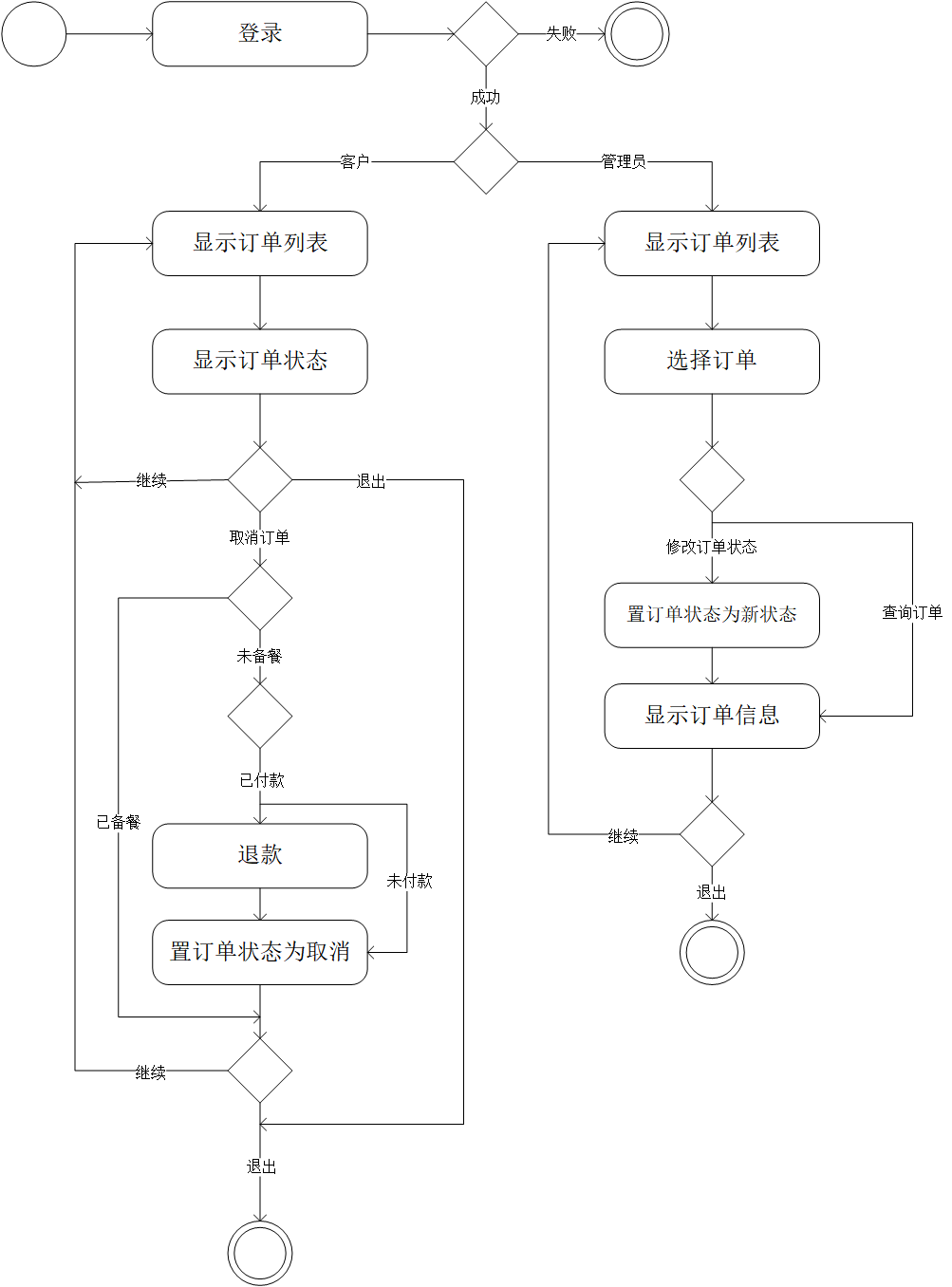 订单管理用况活动图