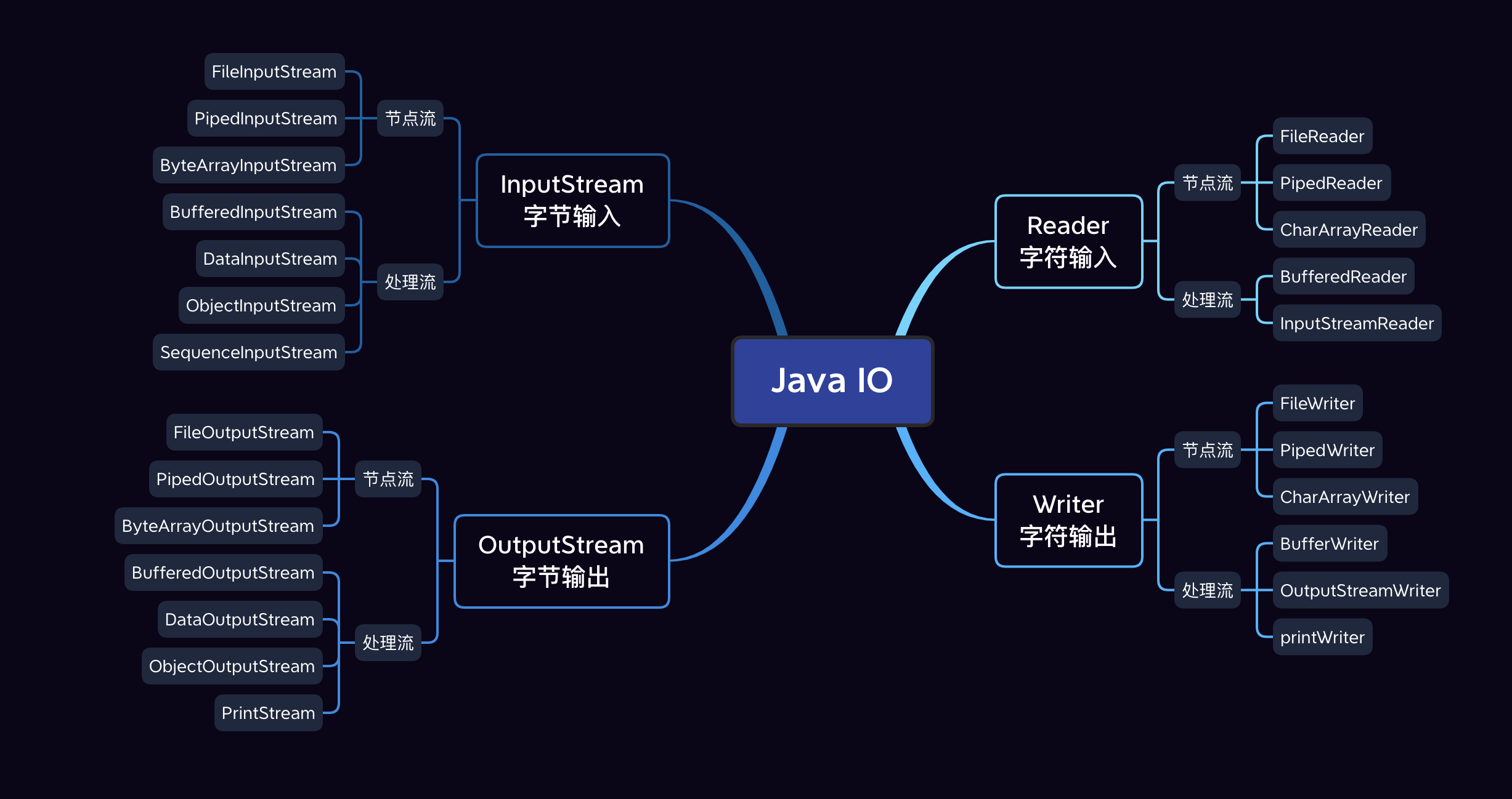 【java基础】java io流处理