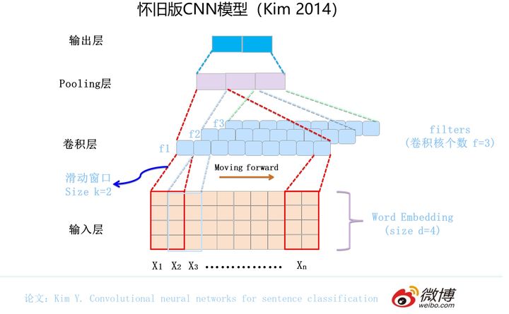 深度学习：文本CNN-textcnn[通俗易懂]