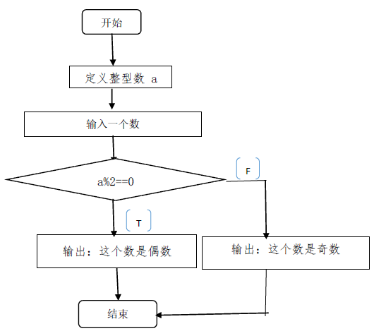 一个数的奇偶,输出相应信息_判断一个数是否为偶数的流程图-csdn博客